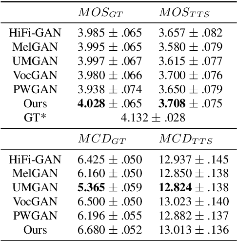 Figure 3 for GAN Vocoder: Multi-Resolution Discriminator Is All You Need