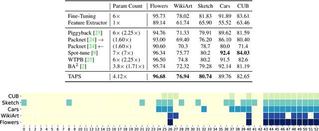 Figure 4 for Task Adaptive Parameter Sharing for Multi-Task Learning
