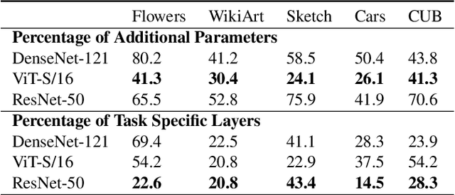 Figure 3 for Task Adaptive Parameter Sharing for Multi-Task Learning