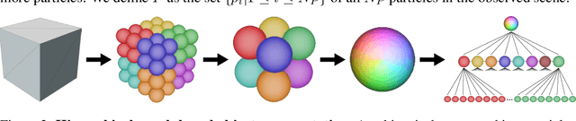 Figure 2 for Flexible Neural Representation for Physics Prediction