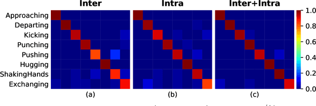 Figure 4 for Interaction Relational Network for Mutual Action Recognition