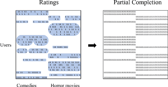 Figure 1 for Partial Matrix Completion
