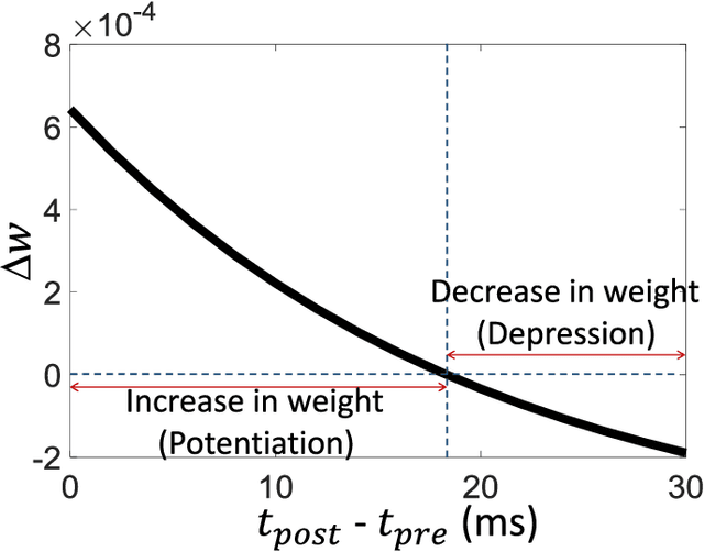 Figure 3 for STDP Based Pruning of Connections and Weight Quantization in Spiking Neural Networks for Energy Efficient Recognition