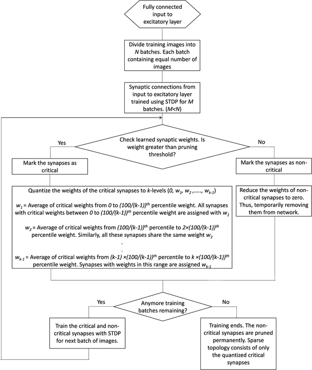 Figure 4 for STDP Based Pruning of Connections and Weight Quantization in Spiking Neural Networks for Energy Efficient Recognition