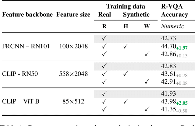 Figure 2 for SimVQA: Exploring Simulated Environments for Visual Question Answering