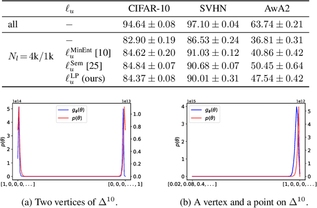 Figure 2 for Learning the Prediction Distribution for Semi-Supervised Learning with Normalising Flows