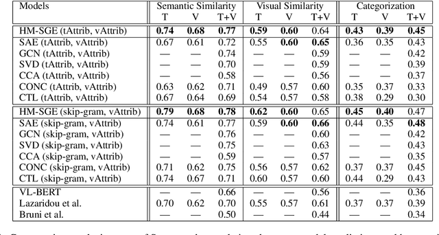 Figure 2 for Learning grounded word meaning representations on similarity graphs