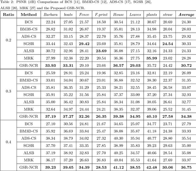 Figure 3 for Group-based Sparse Representation for Image Compressive Sensing Reconstruction with Non-Convex Regularization