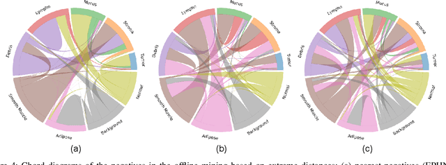 Figure 4 for Offline versus Online Triplet Mining based on Extreme Distances of Histopathology Patches