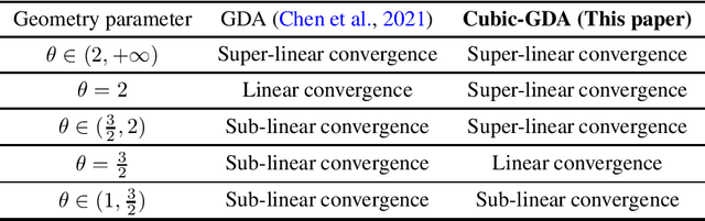 Figure 1 for Escaping Saddle Points in Nonconvex Minimax Optimization via Cubic-Regularized Gradient Descent-Ascent