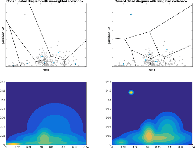 Figure 3 for Persistence Codebooks for Topological Data Analysis
