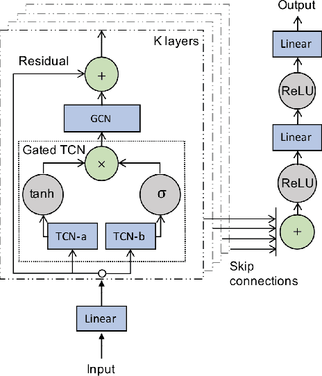 Figure 4 for Incrementally Improving Graph WaveNet Performance on Traffic Prediction