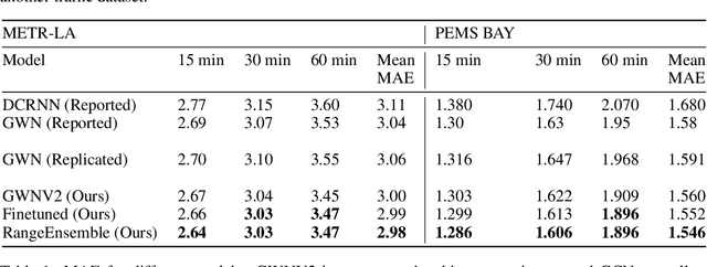 Figure 2 for Incrementally Improving Graph WaveNet Performance on Traffic Prediction