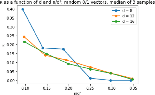 Figure 4 for A Robust Spectral Algorithm for Overcomplete Tensor Decomposition