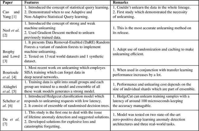 Figure 1 for An Investigation on Learning, Polluting, and Unlearning the Spam Emails for Lifelong Learning