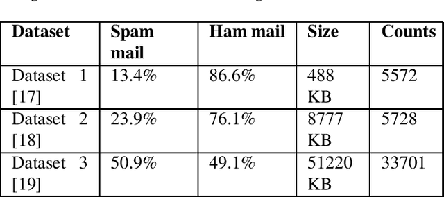 Figure 3 for An Investigation on Learning, Polluting, and Unlearning the Spam Emails for Lifelong Learning