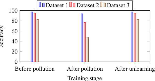 Figure 2 for An Investigation on Learning, Polluting, and Unlearning the Spam Emails for Lifelong Learning