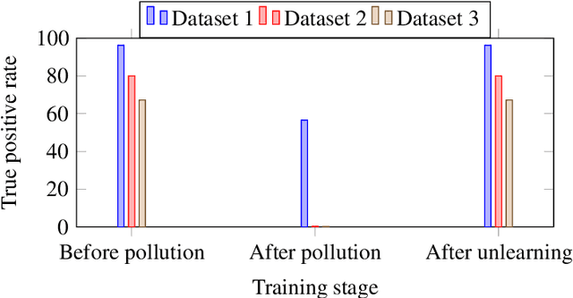 Figure 4 for An Investigation on Learning, Polluting, and Unlearning the Spam Emails for Lifelong Learning