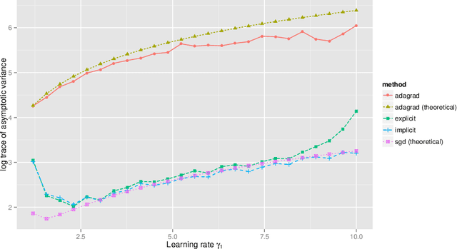 Figure 1 for Asymptotic and finite-sample properties of estimators based on stochastic gradients