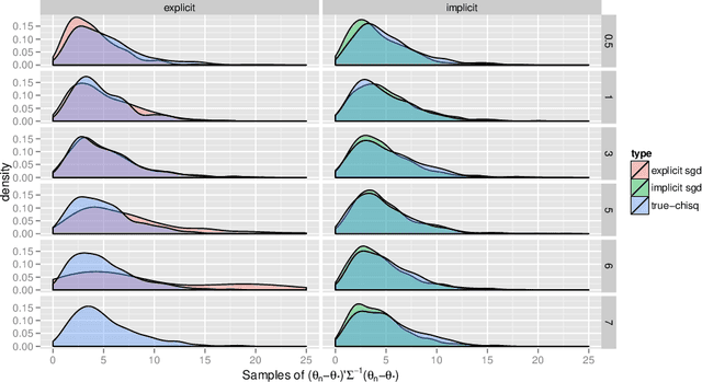 Figure 3 for Asymptotic and finite-sample properties of estimators based on stochastic gradients