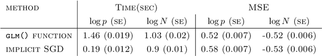 Figure 2 for Asymptotic and finite-sample properties of estimators based on stochastic gradients