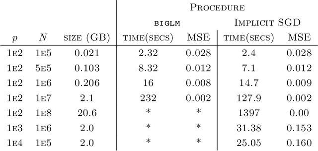 Figure 4 for Asymptotic and finite-sample properties of estimators based on stochastic gradients