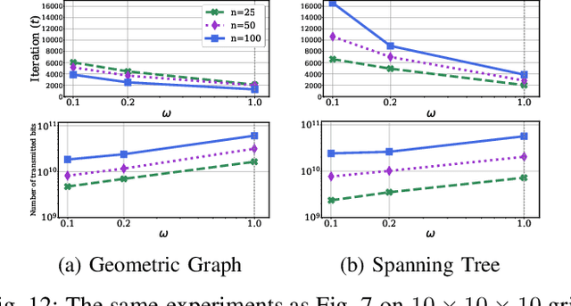 Figure 4 for Communication-Efficient Distributed Cooperative Learning with Compressed Beliefs