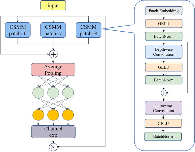 Figure 4 for YOLO-FaceV2: A Scale and Occlusion Aware Face Detector