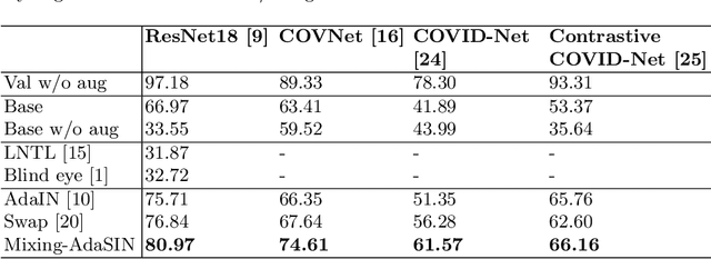 Figure 3 for Mixing-AdaSIN: Constructing a de-biased dataset using Adaptive Structural Instance Normalization and texture Mixing