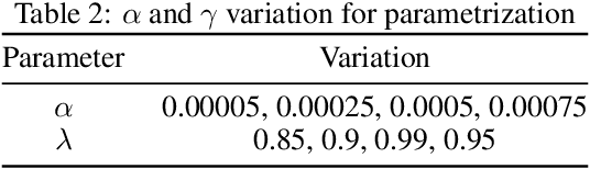Figure 4 for The Greatest Teacher, Failure is: Using Reinforcement Learning for SFC Placement Based on Availability and Energy Consumption