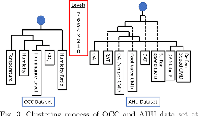 Figure 4 for Granger Causality Based Hierarchical Time Series Clustering for State Estimation