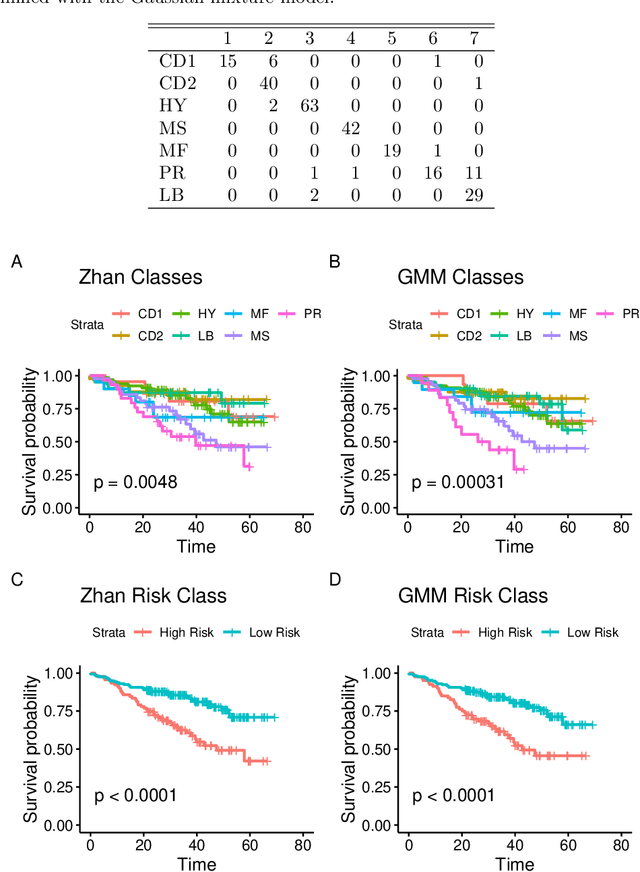 Figure 4 for Regression on imperfect class labels derived by unsupervised clustering