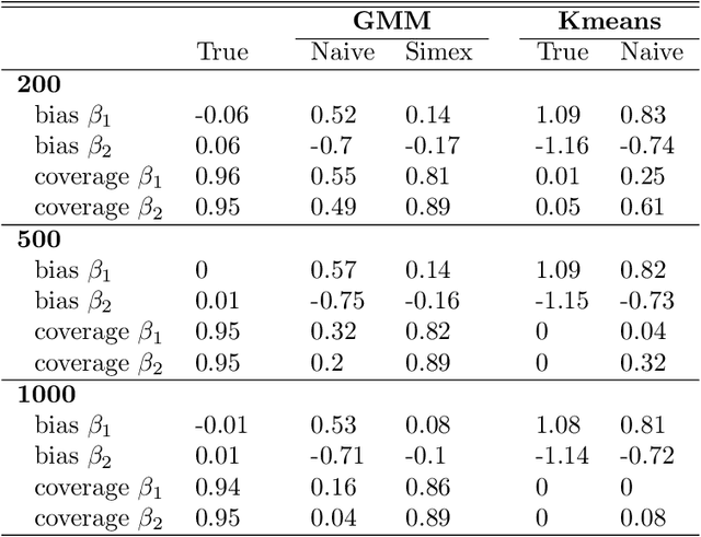Figure 2 for Regression on imperfect class labels derived by unsupervised clustering