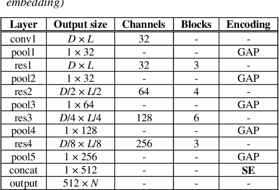 Figure 2 for Self-Attentive Multi-Layer Aggregation with Feature Recalibration and Normalization for End-to-End Speaker Verification System
