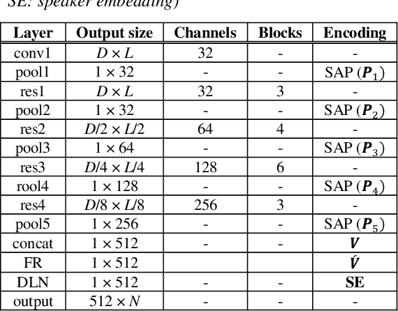 Figure 3 for Self-Attentive Multi-Layer Aggregation with Feature Recalibration and Normalization for End-to-End Speaker Verification System