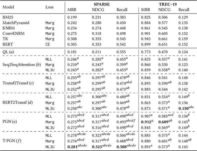 Figure 2 for A Modern Perspective on Query Likelihood with Deep Generative Retrieval Models