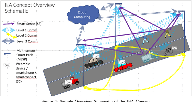 Figure 4 for Infrastructure Enabled Autonomy: A Distributed Intelligence Architecture for Autonomous Vehicles