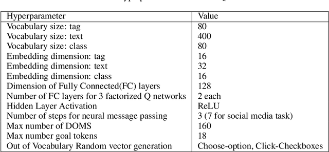 Figure 4 for DOM-Q-NET: Grounded RL on Structured Language