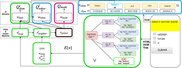 Figure 1 for DOM-Q-NET: Grounded RL on Structured Language