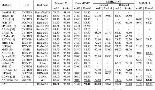 Figure 2 for HAT: Hierarchical Aggregation Transformers for Person Re-identification
