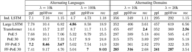 Figure 3 for Class-Agnostic Continual Learning of Alternating Languages and Domains