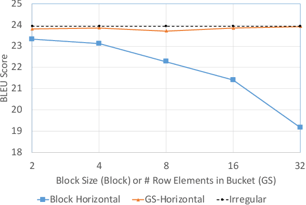 Figure 1 for Load-balanced Gather-scatter Patterns for Sparse Deep Neural Networks