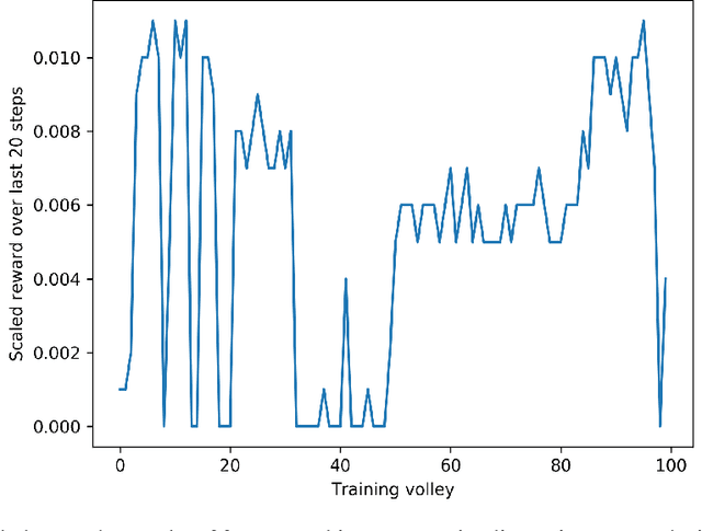 Figure 4 for Pseudo Random Number Generation: a Reinforcement Learning approach