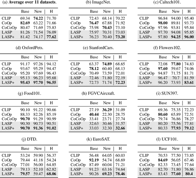 Figure 2 for Language-Aware Soft Prompting for Vision & Language Foundation Models