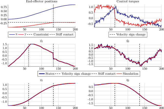 Figure 2 for Identification of LTV Dynamical Models with Smooth or Discontinuous Time Evolution by means of Convex Optimization