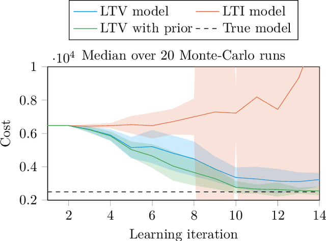 Figure 4 for Identification of LTV Dynamical Models with Smooth or Discontinuous Time Evolution by means of Convex Optimization