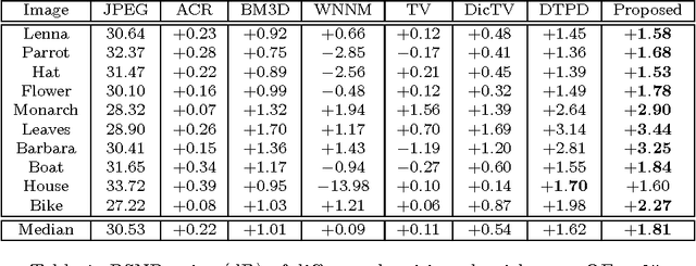 Figure 2 for Quality Adaptive Low-Rank Based JPEG Decoding with Applications