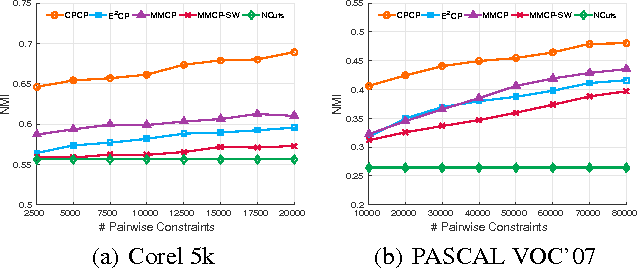 Figure 3 for Multi-View Constraint Propagation with Consensus Prior Knowledge