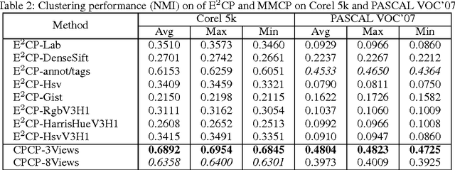 Figure 4 for Multi-View Constraint Propagation with Consensus Prior Knowledge