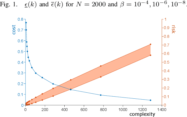 Figure 2 for Scenario optimization with relaxation: a new tool for design and application to machine learning problems